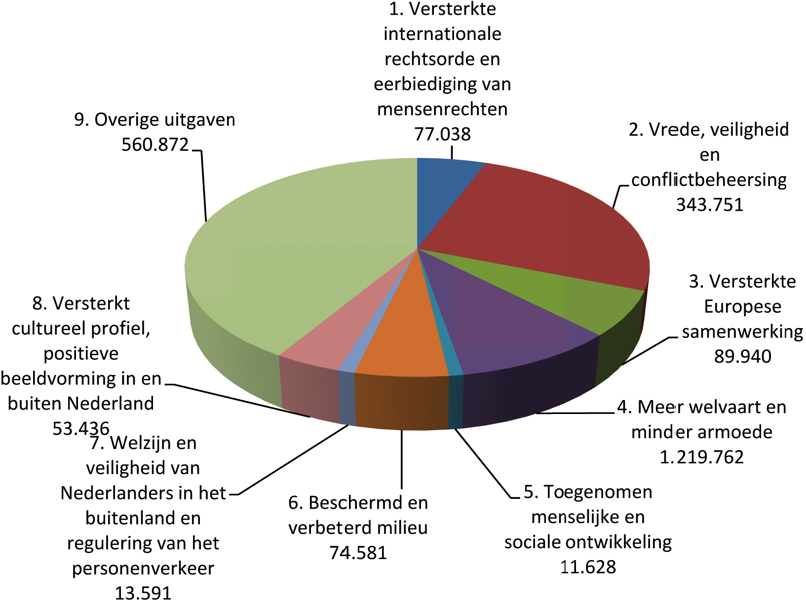 Figuur 3. Non-ODA uitgaven naar beleidsthema (bedragen x EUR 1000)