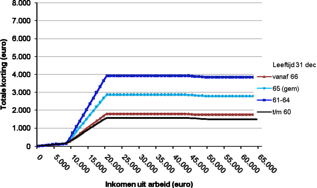 Grafiek 1: arbeidskorting + werkbonus in 2013