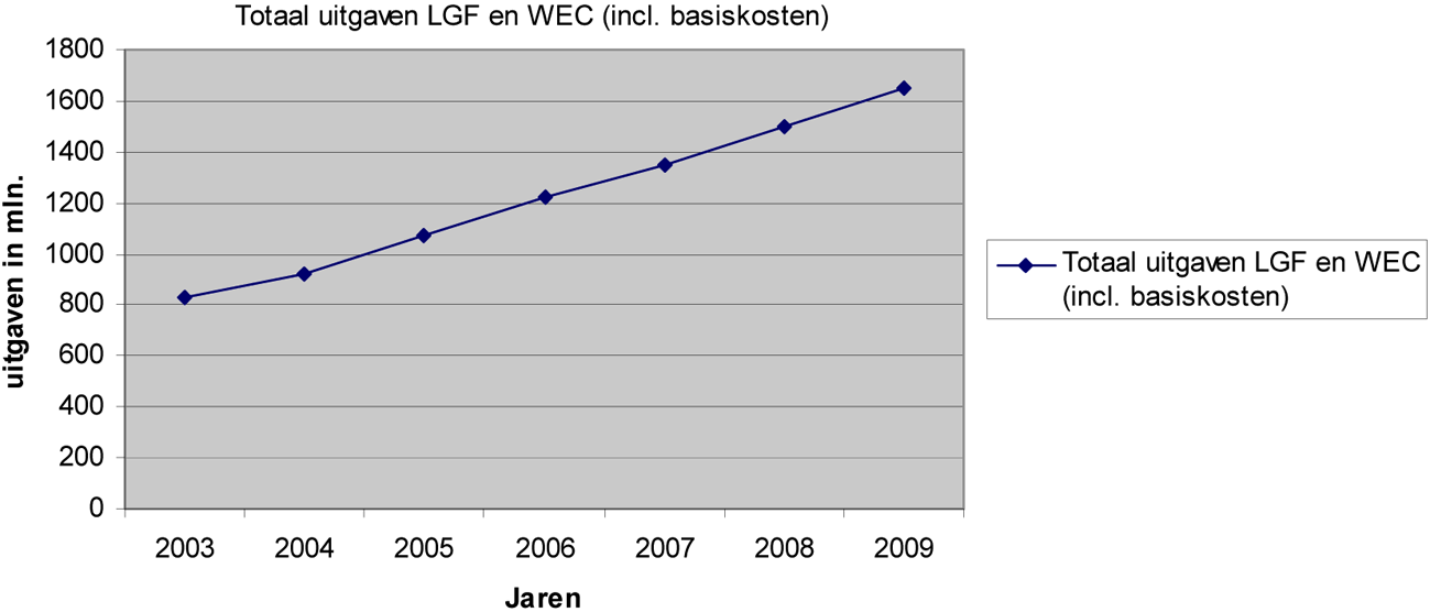 Tabel 5: de totale uitgaven voor zowel het (v)so als de rugzakjes in de afgelopen jaren. Dit is inclusief de basisbekostiging1.
                     