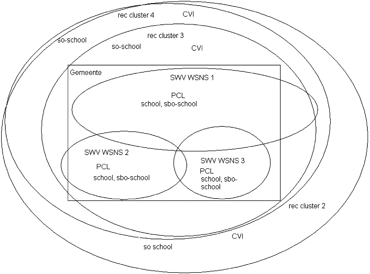 Figuur 1: Schematische weergave van het huidige stelsel van de extra ondersteuning van leerlingen.