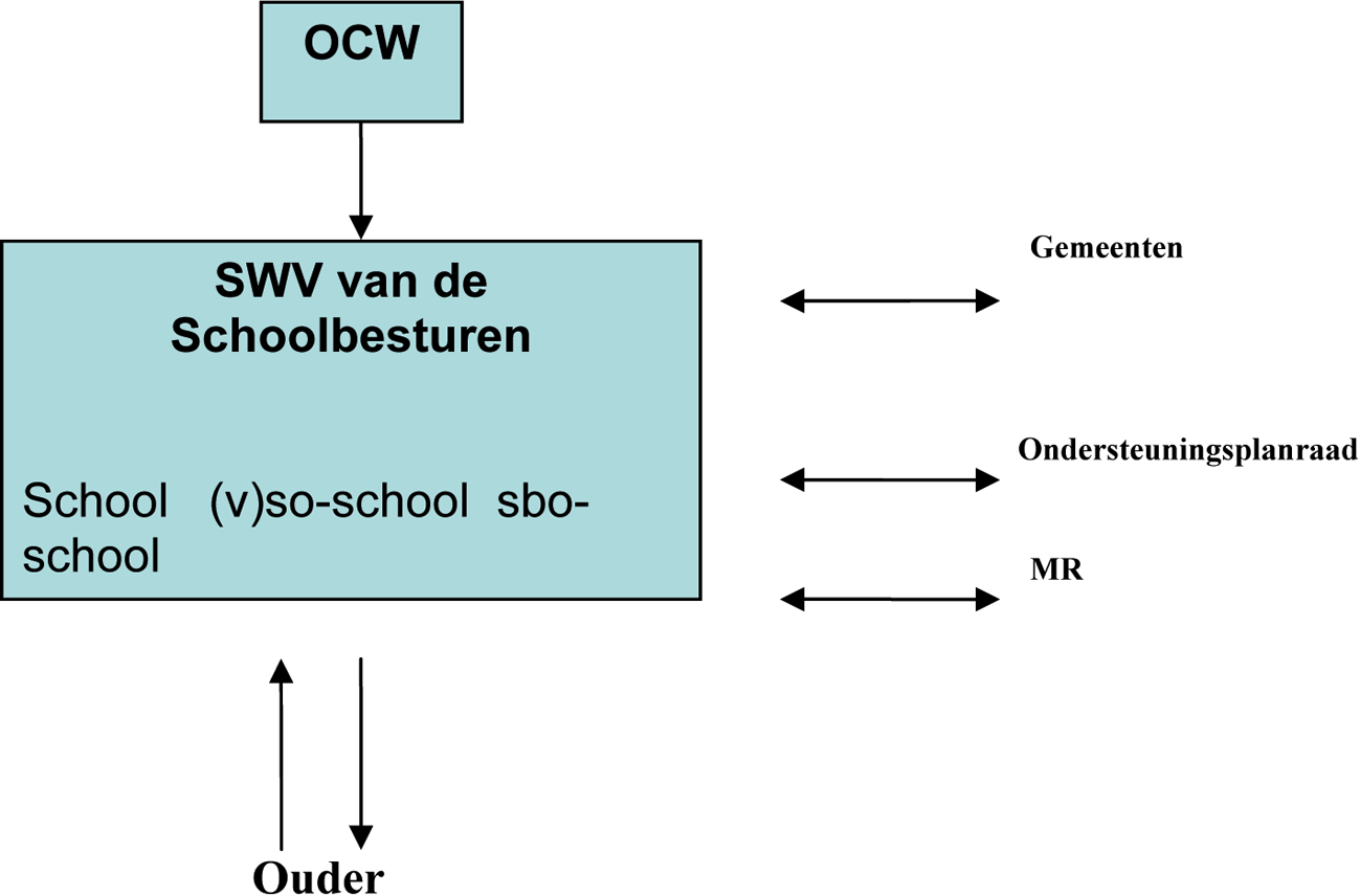 Figuur 2: passend onderwijs in een schematisch overzicht