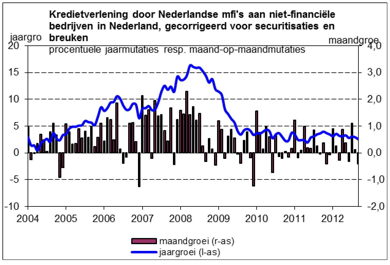 Tabel 1: Ontwikkeling kredietverlening zakelijke kredieten 2004-2012 (Bron: DNB)