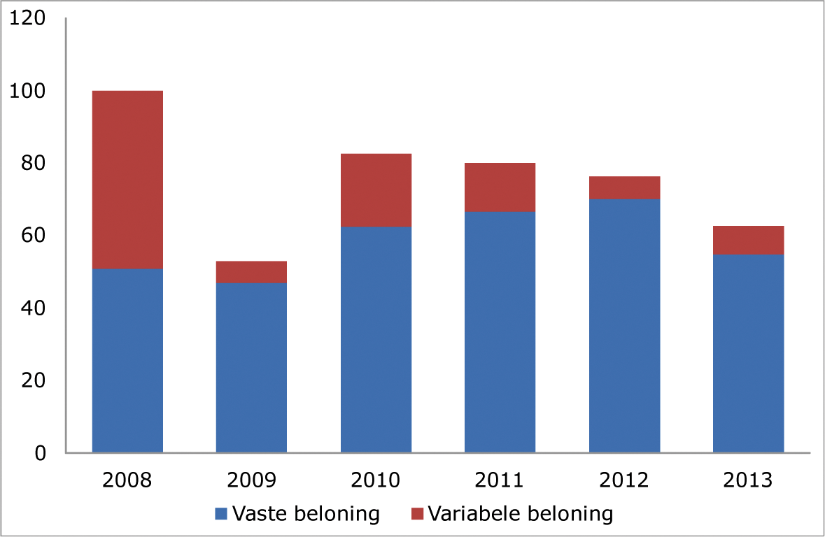 Figuur 1 Aandeel variabele beloningen bestuurders grote banken en verzekeraars (index gemiddelde beloning, 2008=100)