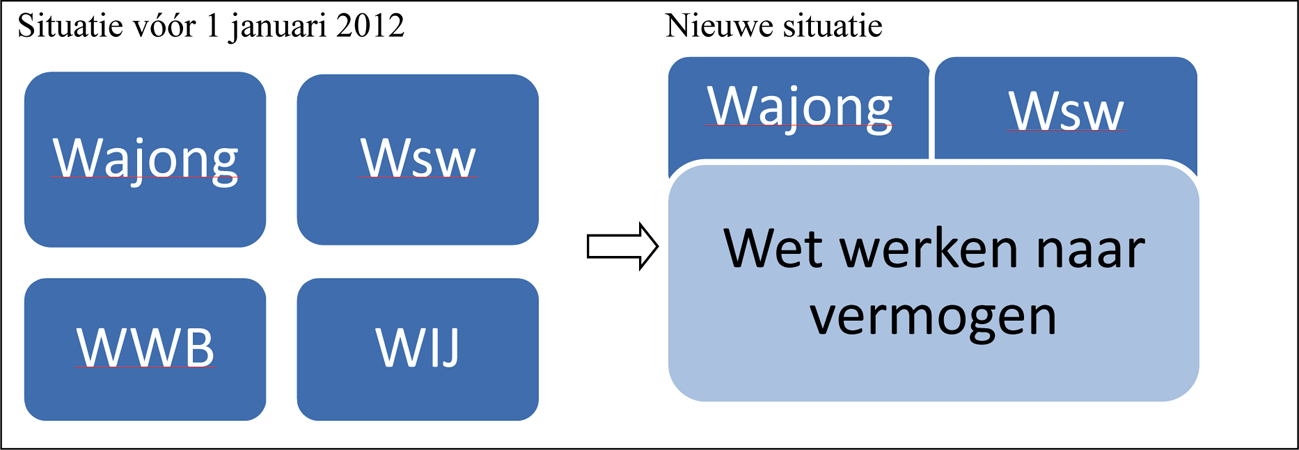 Figuur 1.1 Huidige en nieuwe situatie