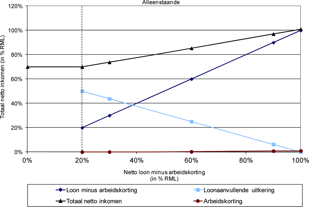 Grafiek alleenstaande, deze grafiek heeft betrekking op de situatie in 2013