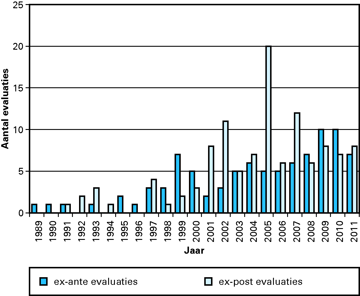 Figuur 2 Aantallen gepubliceerde evaluatiestudies per jaar