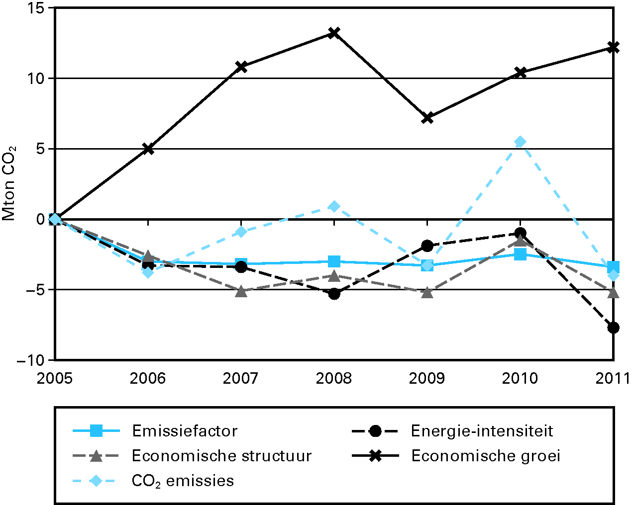 Figuur 6 De compositie van de CO-emissies 2006–2011