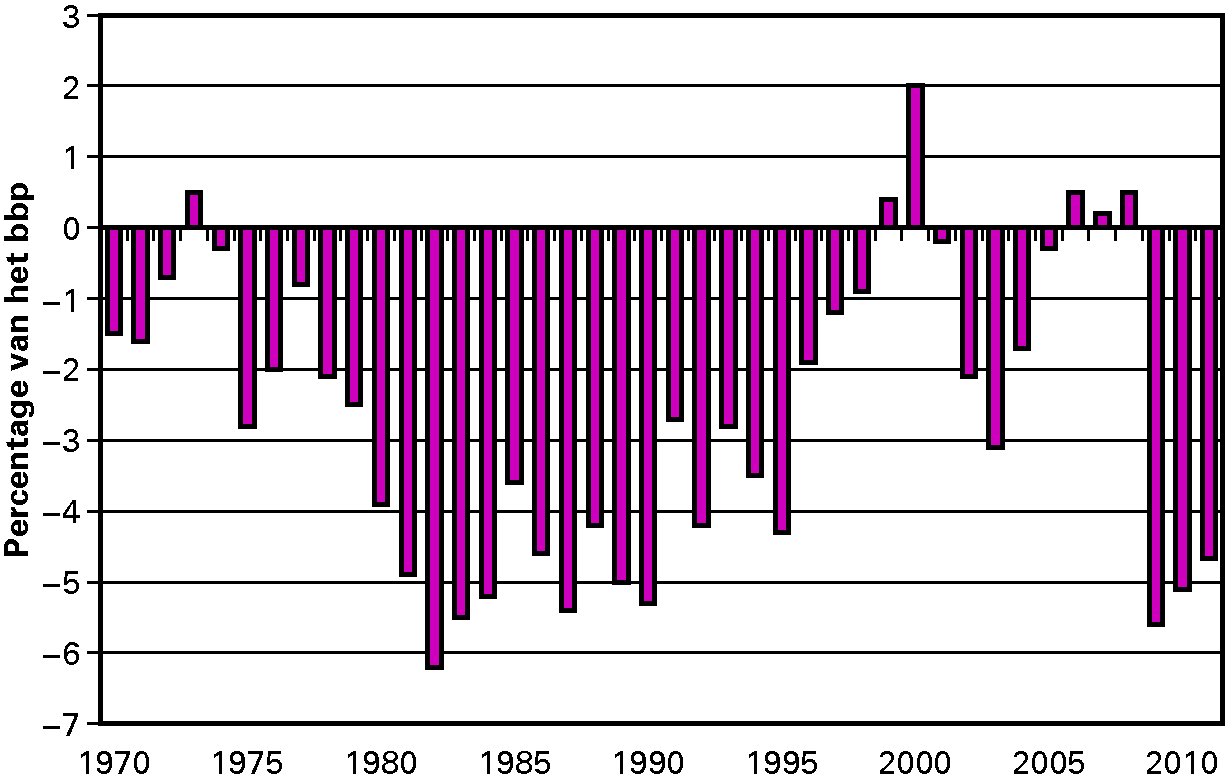 Figuur 1.4 EMU-saldo, 1970–2011