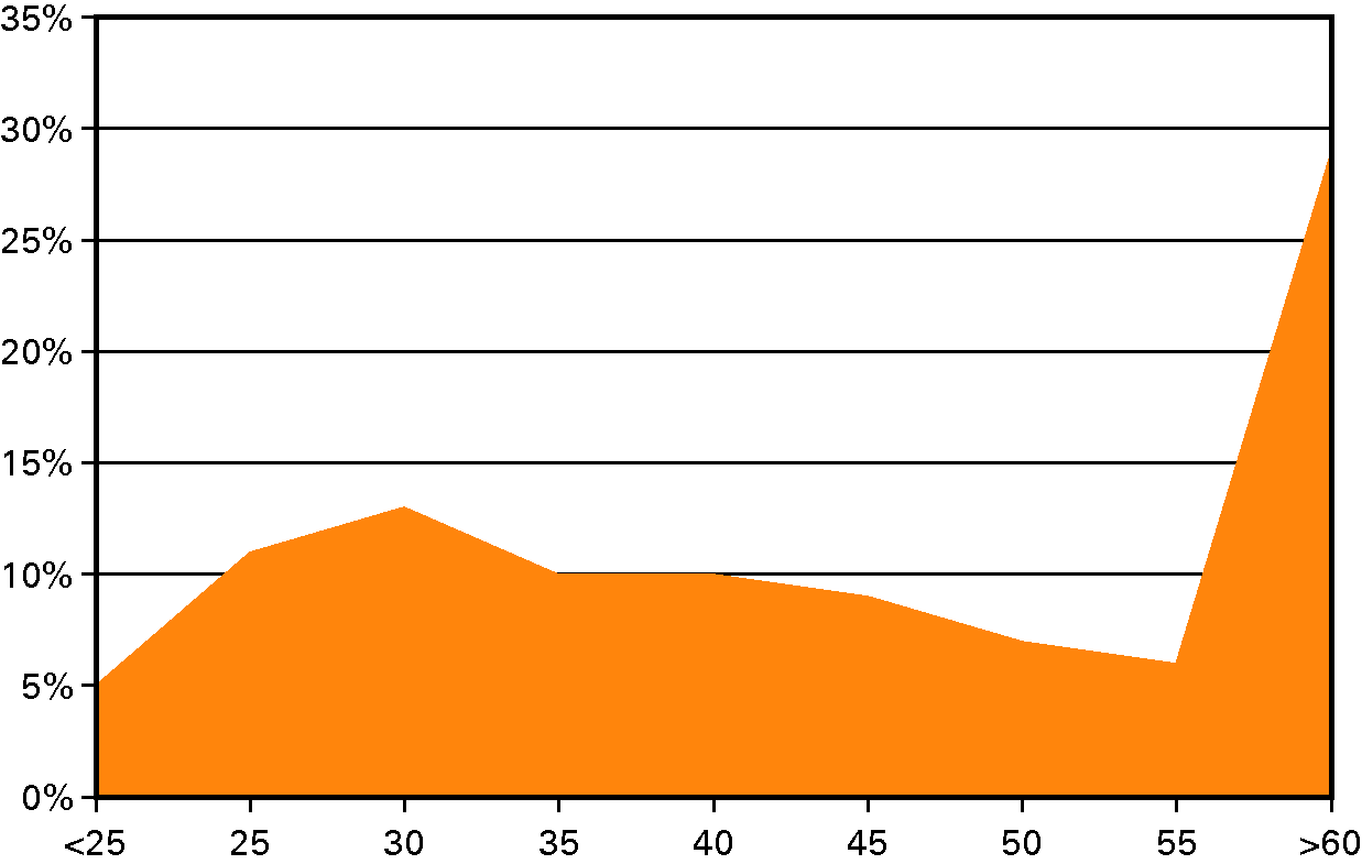 Figuur 14 uitstroom naar leeftijd bij het Rijk in 2011