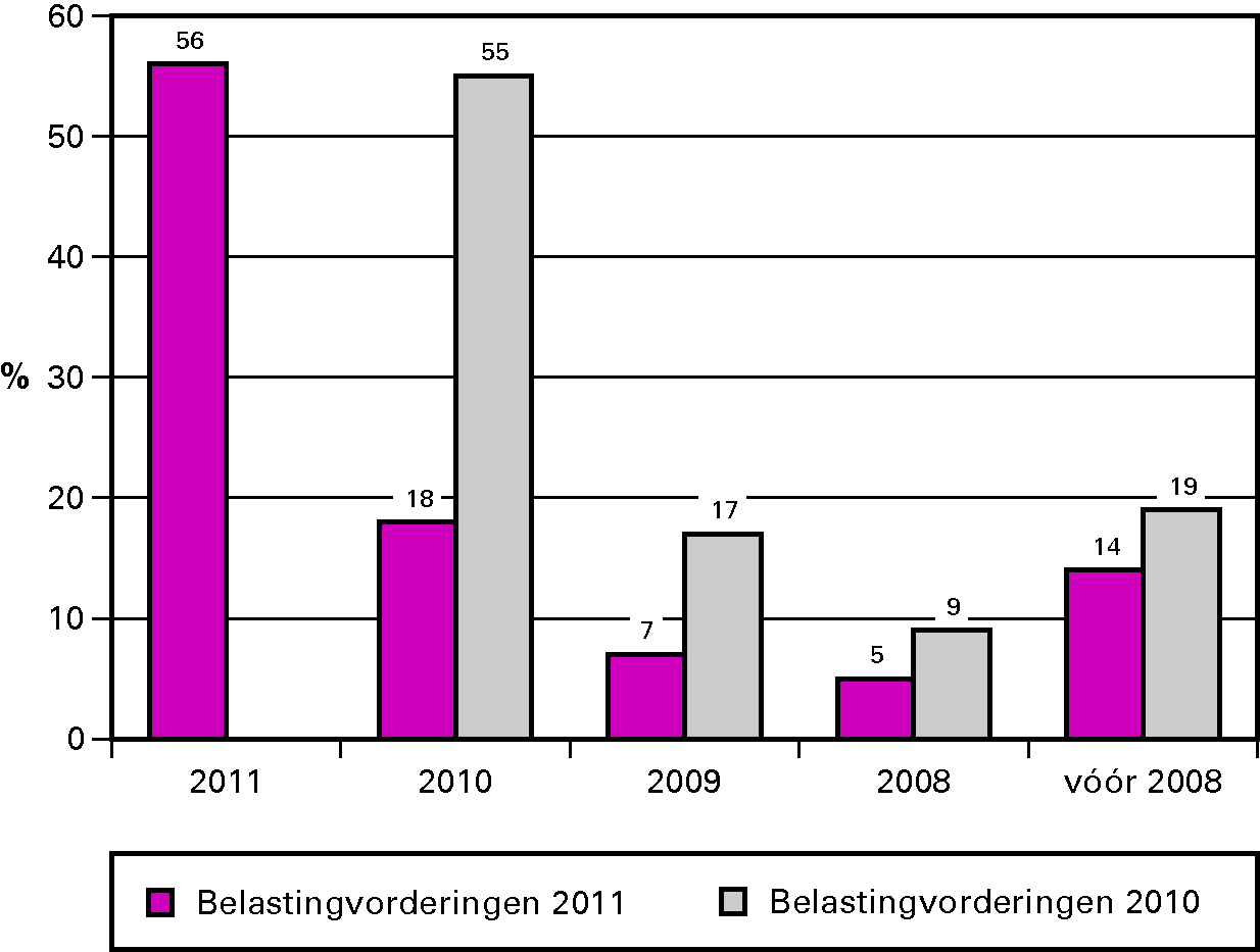 Belastingvorderingen in procenten