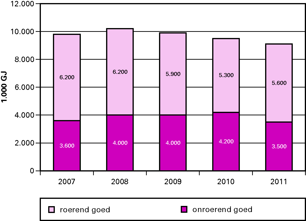 Figuur 1  Totaal energieverbruik (in 1000 GJ), onderverdeeld in het energieverbruik van roerende en onroerende goederen.