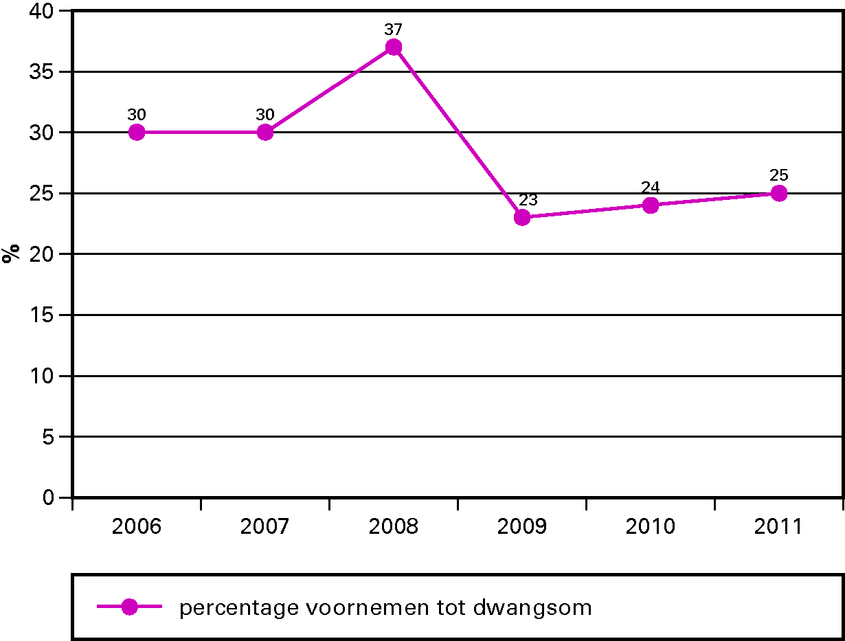 Figuur 7. Percentage voornemens tot het opleggen van een last onder dwangsom ten opzichte van het totaal aantal bezoeken