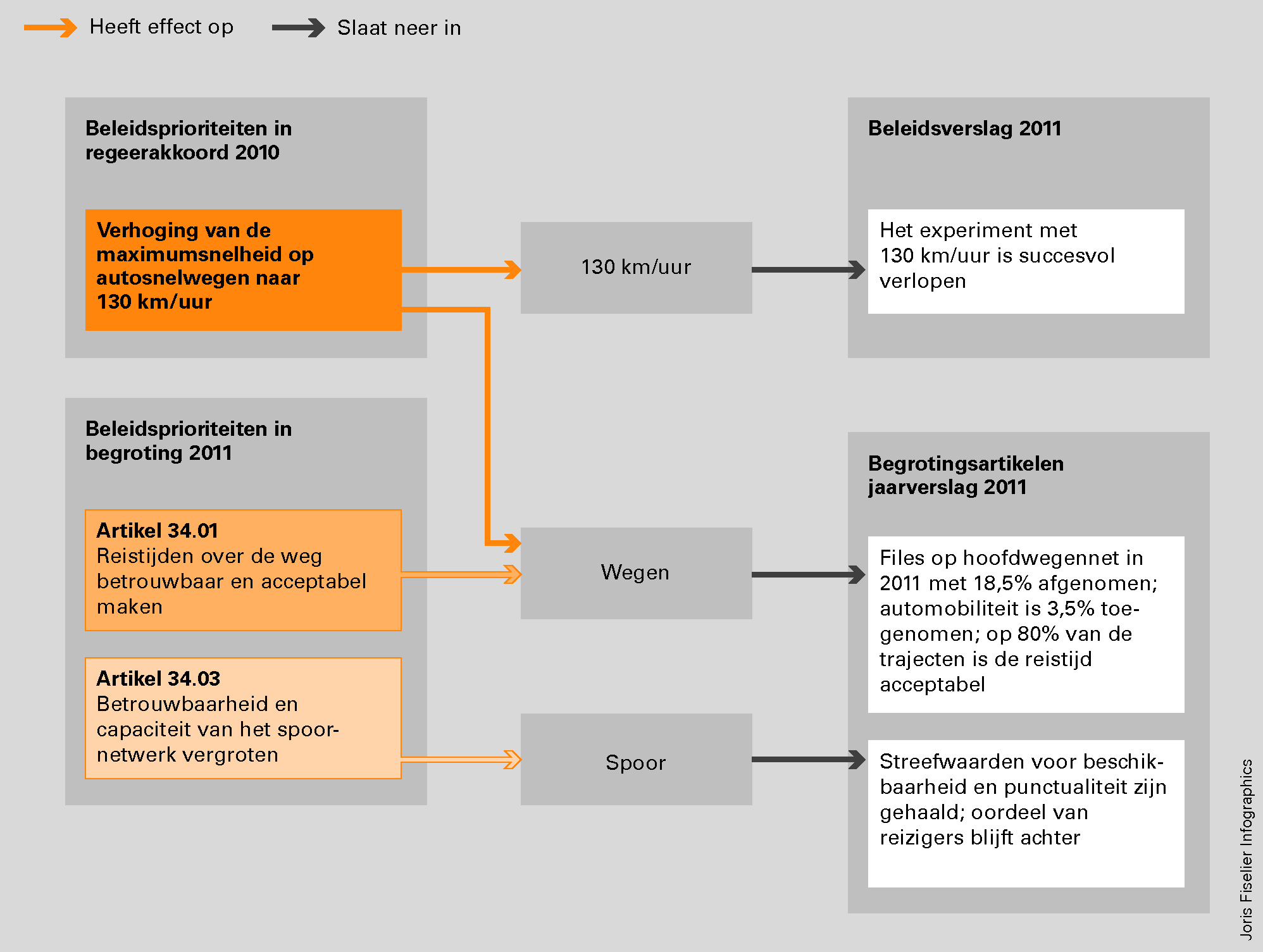 Beleidsprioriteiten bereikbaarheid