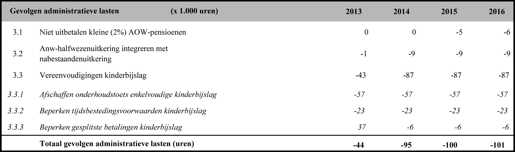 Tabel 5: Gevolgen administratieve lasten