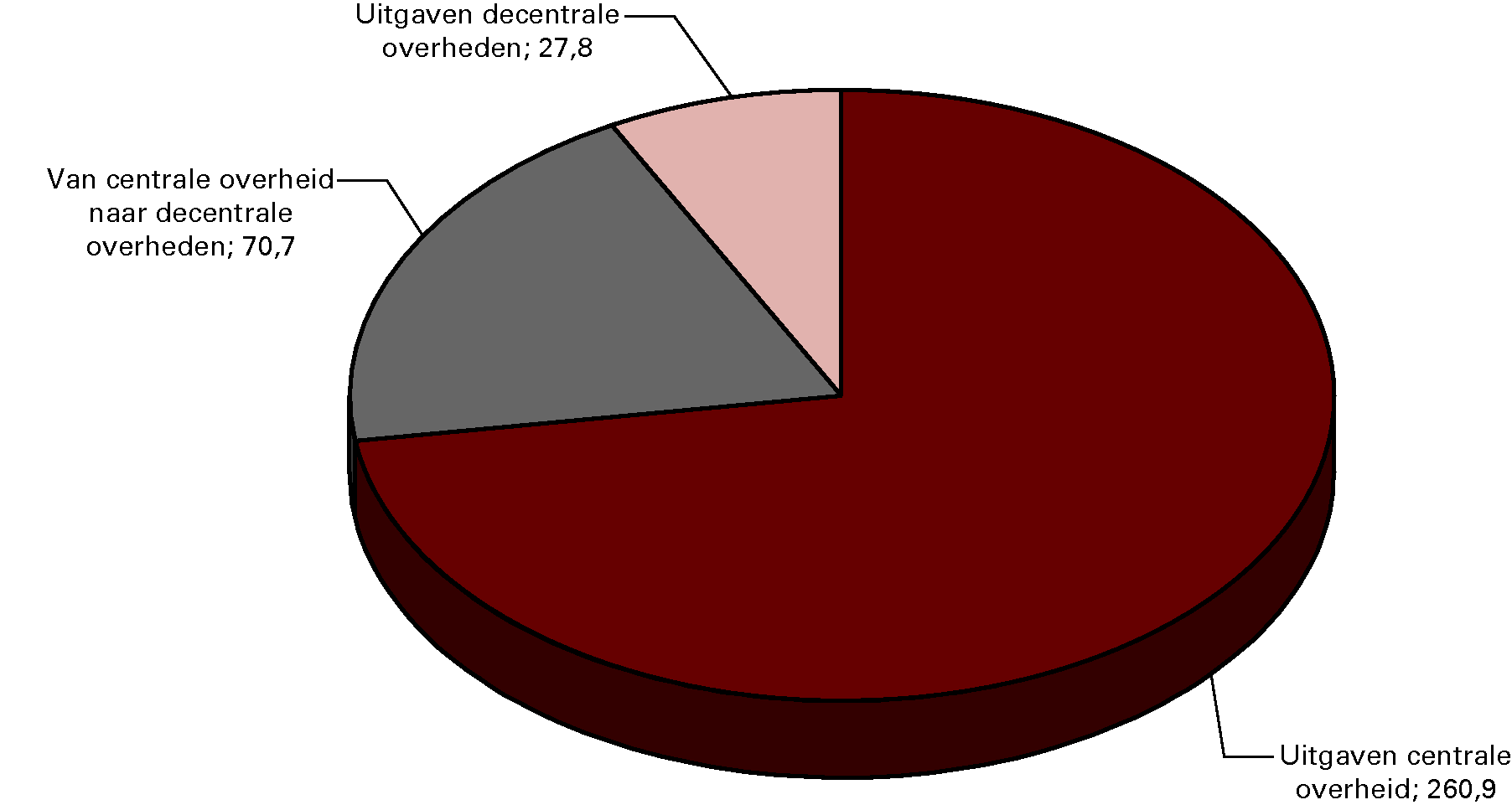  Totale uitgaven collectieve sector: 288,7 miljard euro