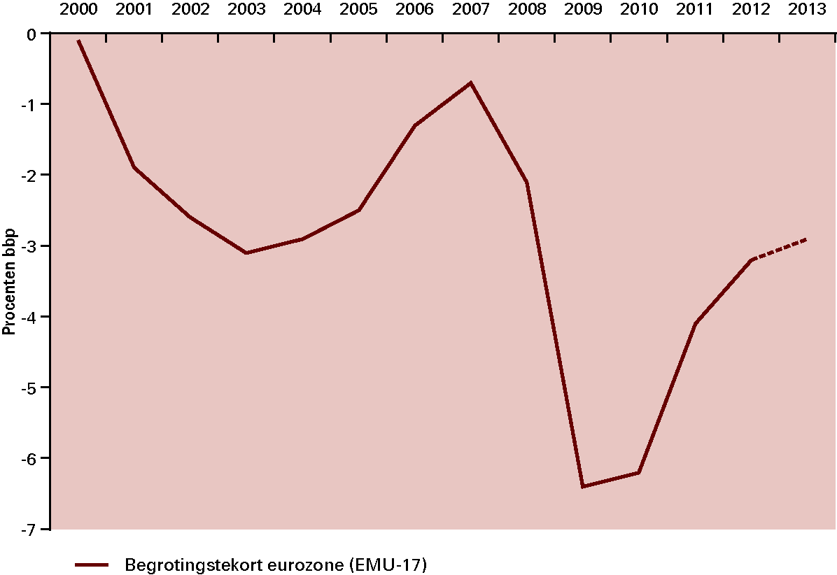 Figuur 1.3 Begrotingstekort eurozone verbetert