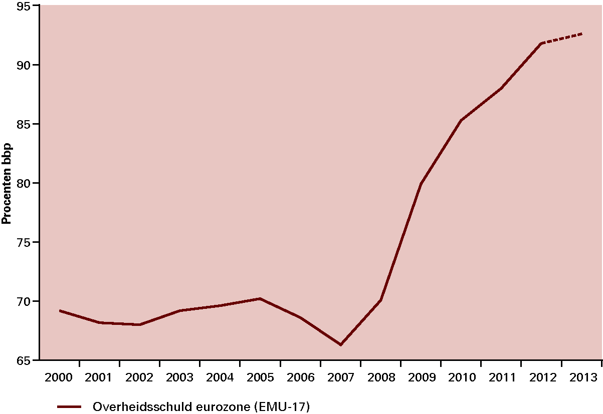 Figuur 1.4 Overheidsschuld eurozone blijft oplopen