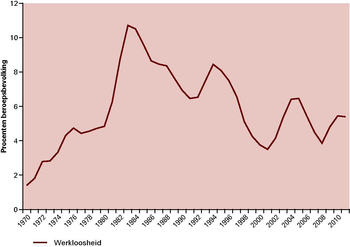 Figuur 1.16  Werkloosheid stijgt, maar historisch gezien niet hoog
