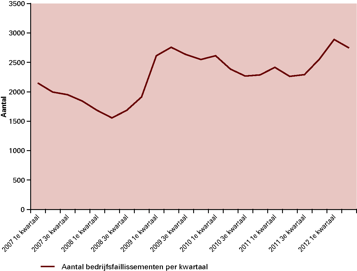 Figuur 1.22 Faillissementen nemen toe