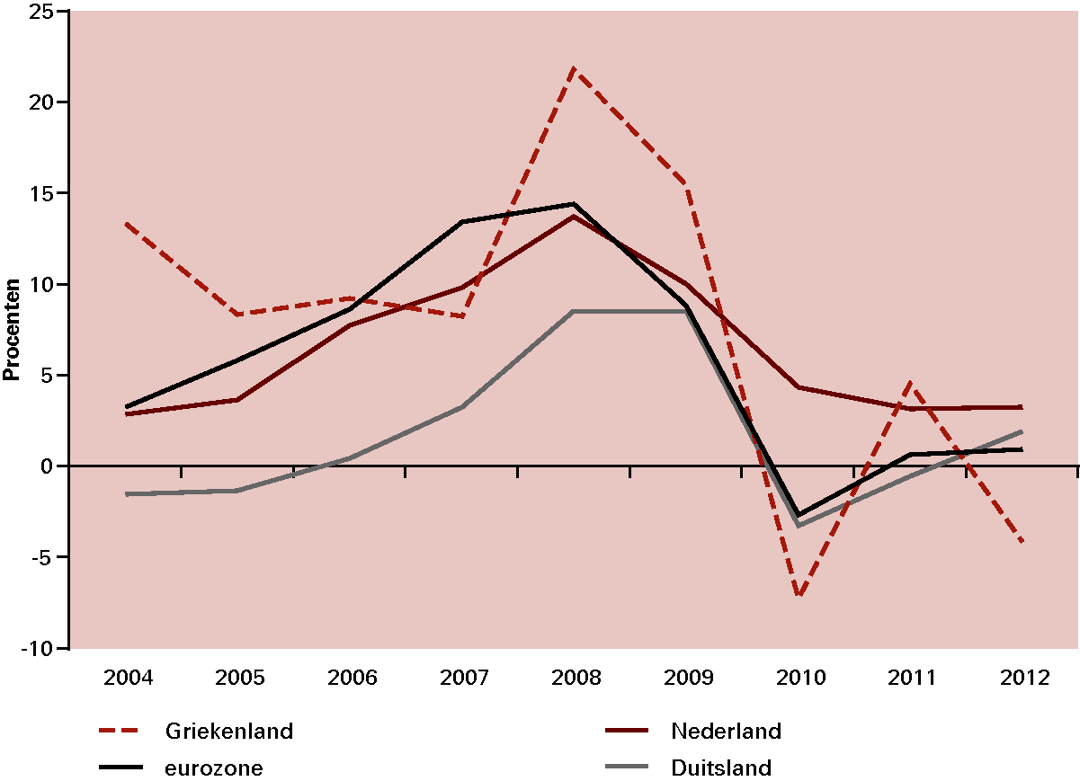 Figuur 1.25 Kredietverlening aan Nederlandse bedrijven op peil gebleven