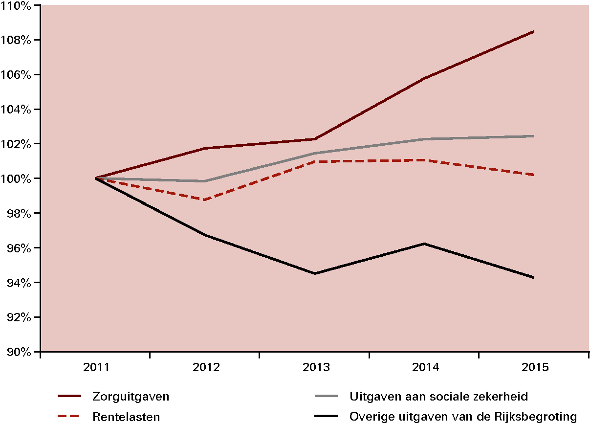 Figuur 2.6  Reële ontwikkeling uitgaven periode 2011–2015 (indexcijfers, 2011 = 100)