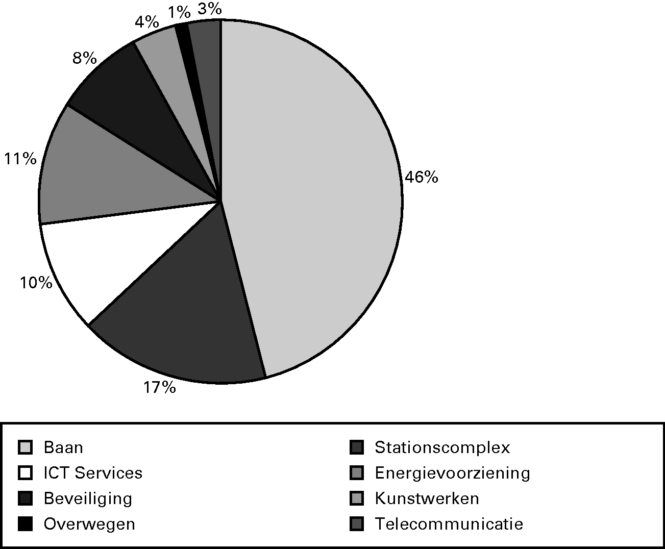 Uitbesteed werk beheer en onderhoud verdeeld naar systemen (gebaseerd op realisatie 2011):