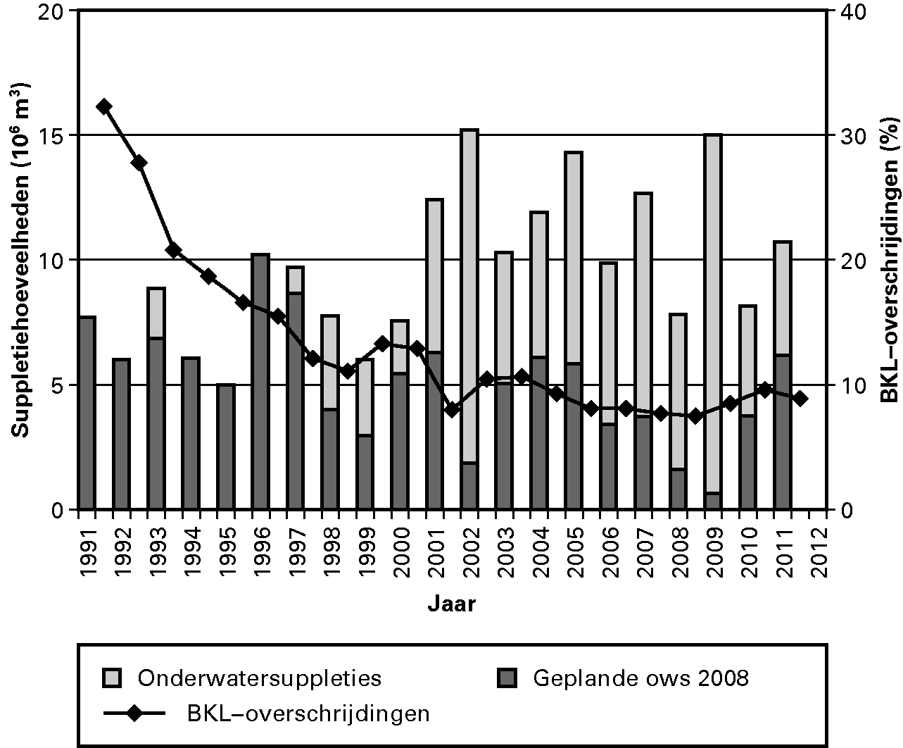 Jaarlijkse hoeveelheden zandsuppleties en percentages raaien waarin de Basiskustlijn (BKL) is overschreden.