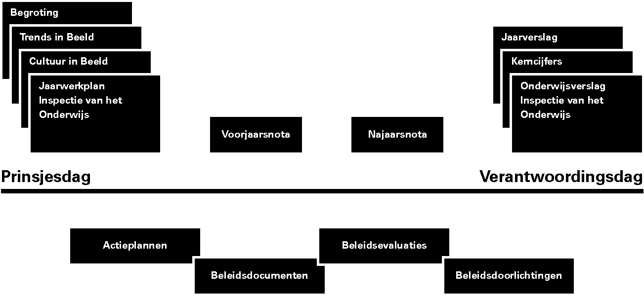 Schematische weergave van de informatie aan de Tweede Kamer gedurende de begrotingscyclus