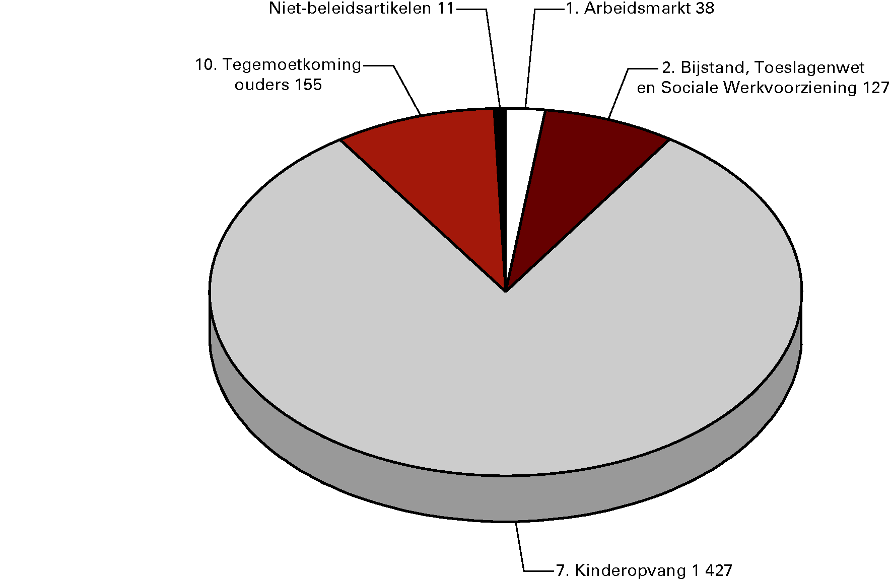 Begrotingsontvangsten 2013 (€ 1 758,5 mln) naar artikel (x 				  € 1 mln)