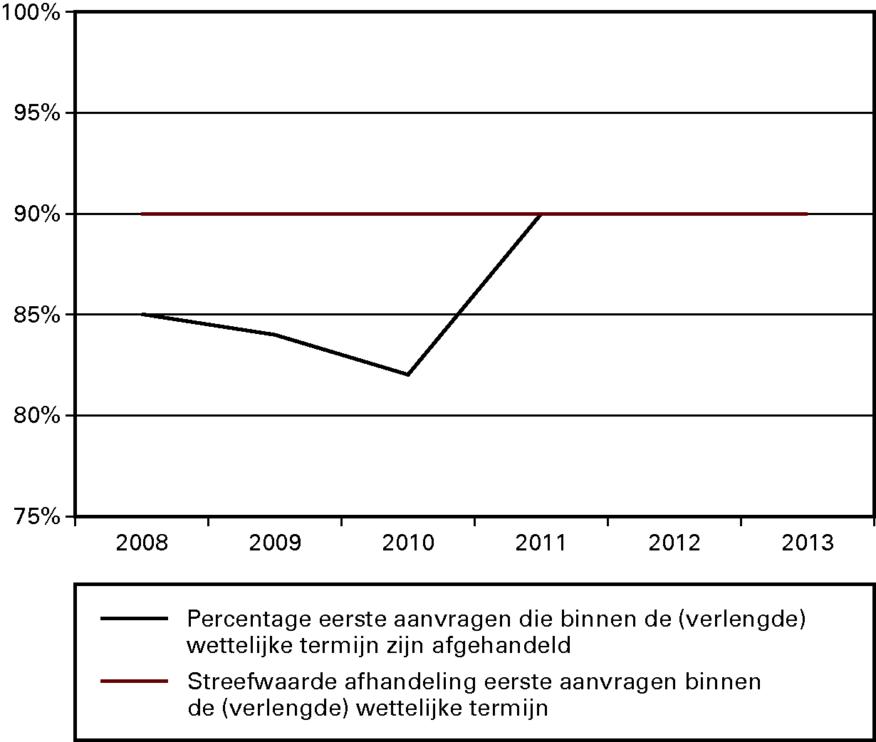 Indicator: percentage eerste aanvragen dat door de PUR en de SVB binnen de (verlengde) wettelijke termijn is afgehandeld 