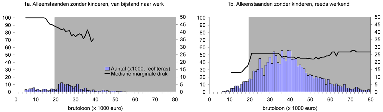 Figuur: Marginale druk en frequentie naar brutoloon in 2010(a)