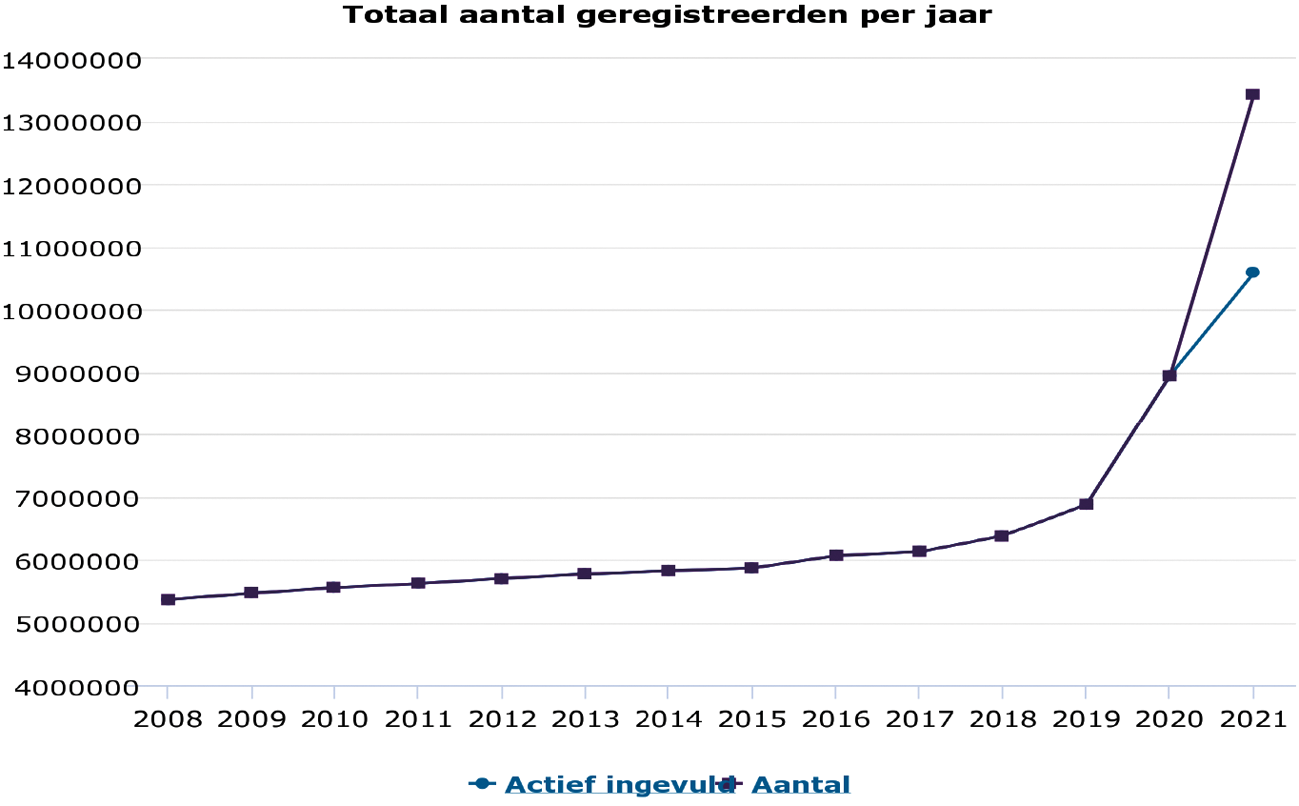 Fig. 1: Registratiestand juli 2021 (prognose)