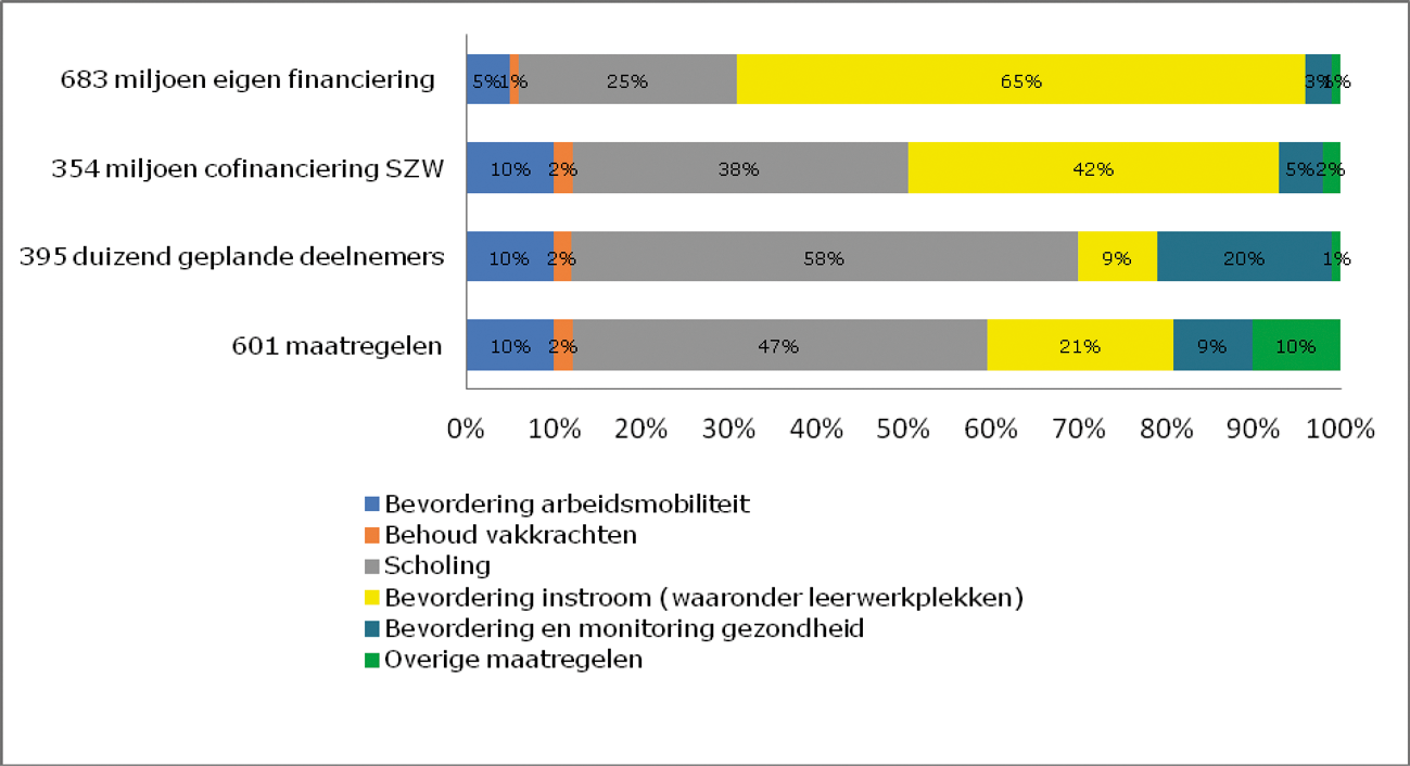 Figuur 2: Beoogde doelstellingen 1e en 2e tranche naar thema eind september 2016