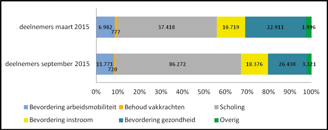 Figuur 3: Deelnemers aan maatregelen naar thema*