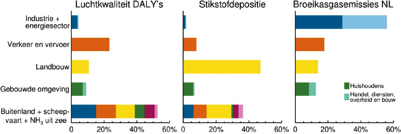 Figuur 1: Effect emissiebronnen per thema (bron: RIVM briefing Tweede Kamer 25 mei 20221)