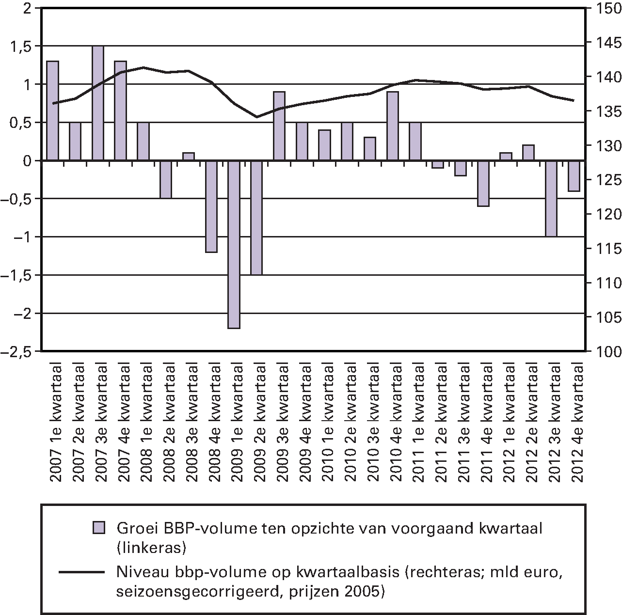 Figuur 1.1 Bruto binnenlands product, 2008–2012