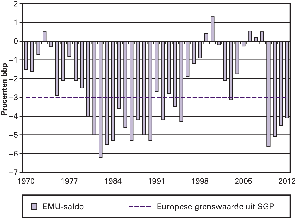 Figuur 1.6 EMU-saldo, 1970–2012