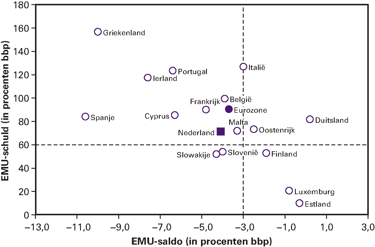Figuur 1.8 EMU-saldo en EMU-schuld in het eurogebied.