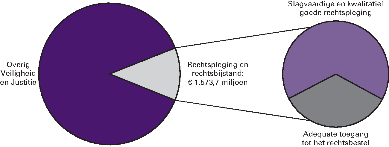 Realisatie begrotingsuitgaven Veiligheid en Justitie € 11.467,3 miljoen art. 12 Rechtspleging en rechtsbijstand 13,7 % 