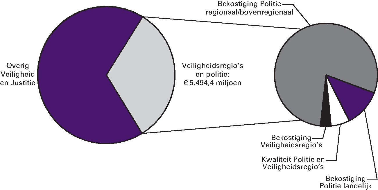 Realisatie begrotingsuitgaven Veiligheid en Justitie € 11.467,3 miljoen art. 23 Veiligheidsregio's en politie 47,9 % 