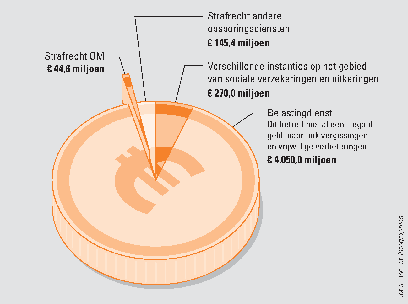 Figuur 1 Rijksbreed afgenomen illegaal geld in 2011