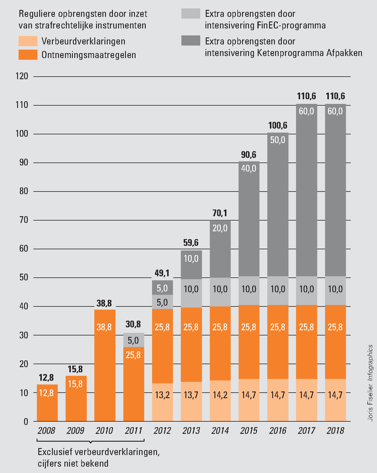 Figuur 2 Begrote opbrengsten strafrechtelijk afpakken (x € miljoen)