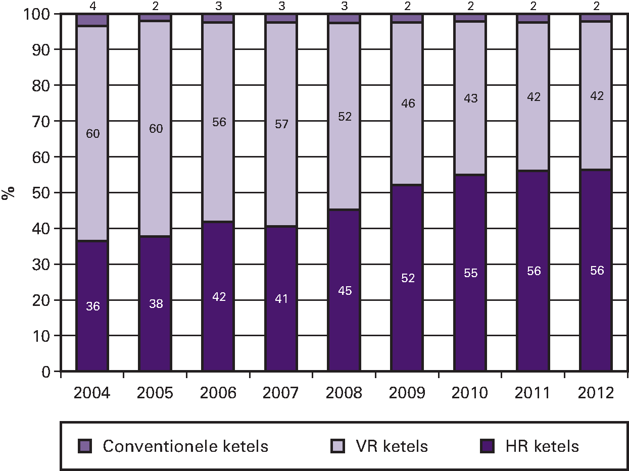 Figuur 8: Percentage opgesteld vermogen naar type ten behoeve van ruimteverwarming onroerend goed