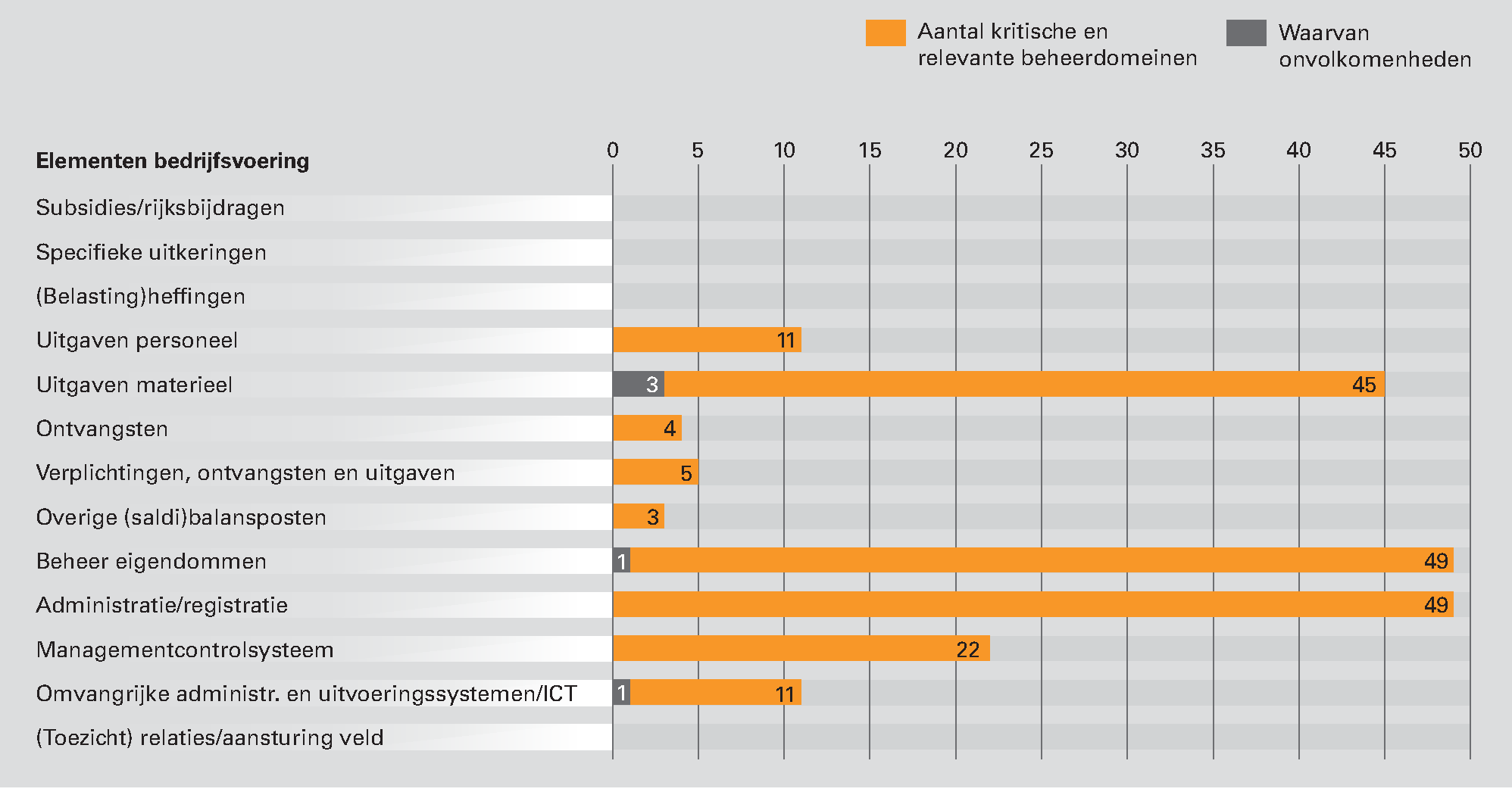 Figuur 1 Kritische en relevante beheerdomeinen per element van de bedrijfsvoering in 2012 bij het Ministerie van Defensie