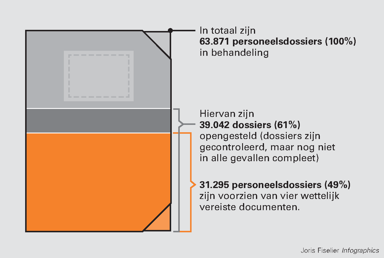 Figuur 3 Stand van zaken op orde brengen personeelsdossiers per 31 december 2012