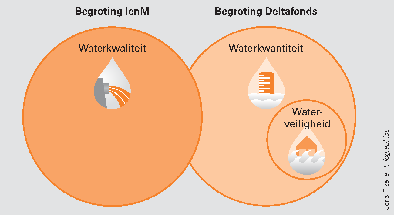 Figuur 3 Begripsmatige afbakening waterbeleid in begroting 2013*