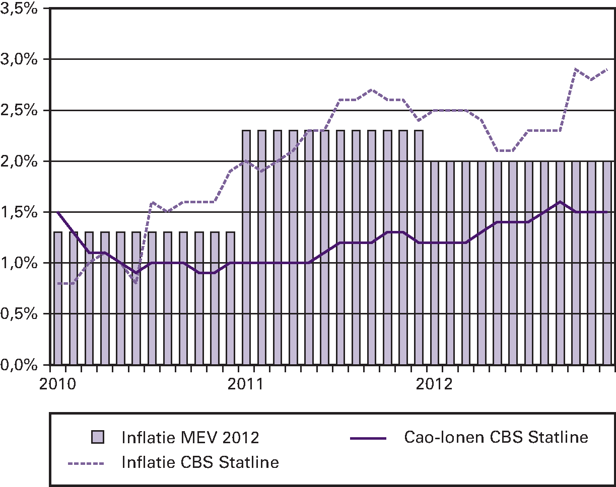 Figuur 3.2 Ontwikkeling inflatie en Cao loonstijging