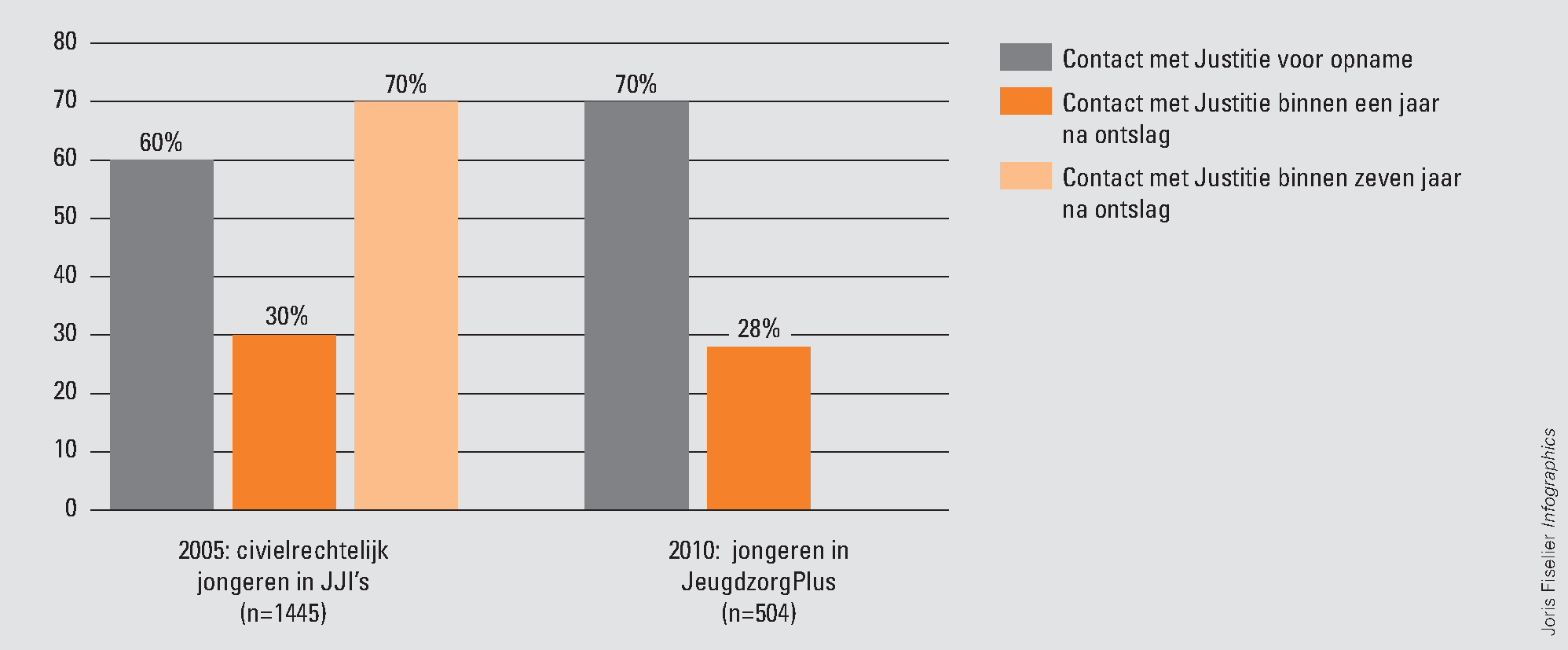 Figuur 4 Percentage jongeren in contact met Justitie voor en na opname