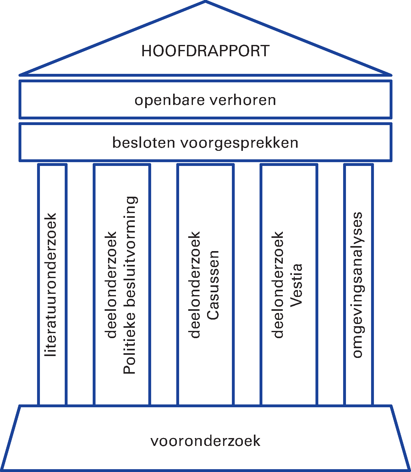 Figuur 2.1 Opzet enquête-onderzoek