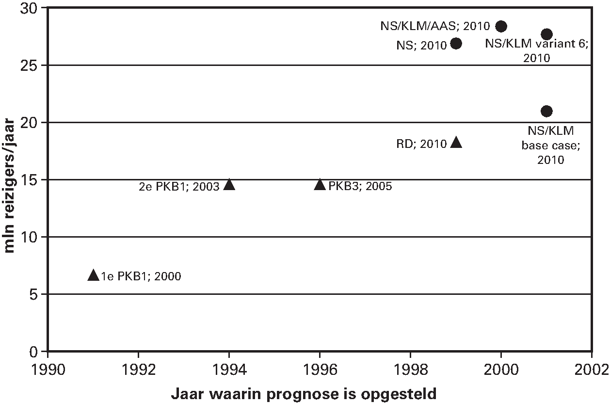 Afbeelding 4.1: Oplopende vervoersprognoses